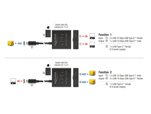 DeLOCK 18911 interface hub