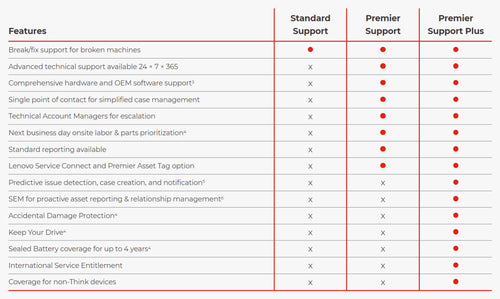 Lenovo Premier Support Plus Upgrade Extended Warranty 4 Years On-site Service