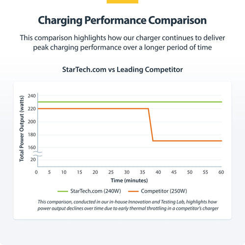 4-Port USB-C Ladegerät 240W Power Delivery 3.1 Schraubverriegelung