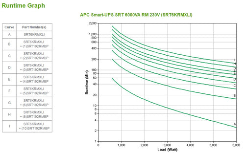 APC Smart-UPS On-Line SRT6KRMXLI - 6kVA 6000W USV - Rackmontierbar