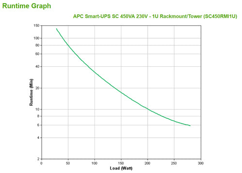 APC Smart-UPS unterbrechungsfreie Stromversorgung (USV)