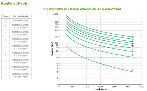 APC Smart-UPS 3kVA Online-USV im Tower-Format, 6x C13, 2x C19 IEC, erweiterte Laufzeit