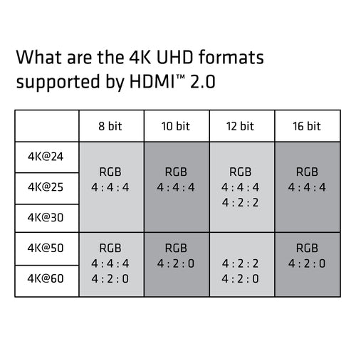 HDMI 2.0 3M Hochgeschwindigkeitskabel 4K 60Hz 18Gbps für UHD