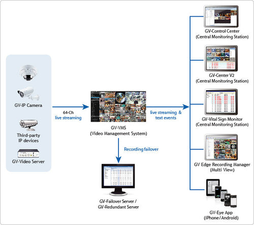 Geovision GV-VMS Pro for 64CHs Platform with 1ch of 3rd party IP cameras