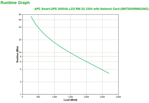 APC Smart-UPS 3000VA uninterruptible power supply (UPS)