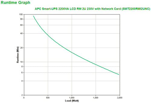 2200VA APC Smart-UPS Rackmount Line Interactive UPS with LCD
