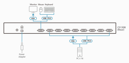 ATEN CS1308 KVM Switch – 2048x1536 Auflösung, Rack-montierbar, 1HE Schwarz