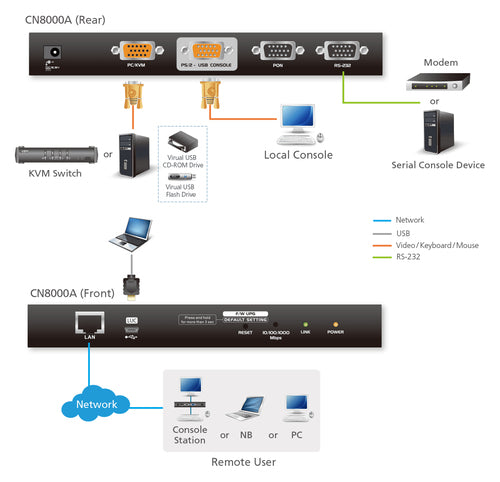 ATEN CN8000A KVM-Switch