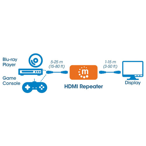 HDMI Repeater 4K@60Hz – Manhattan AV Extender 40m Kabelgebunden
