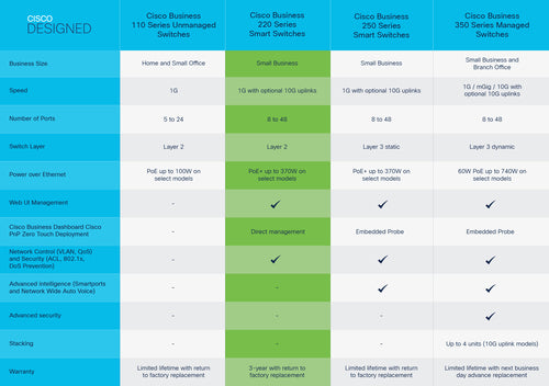 Cisco Business 220 Series Smart Switches