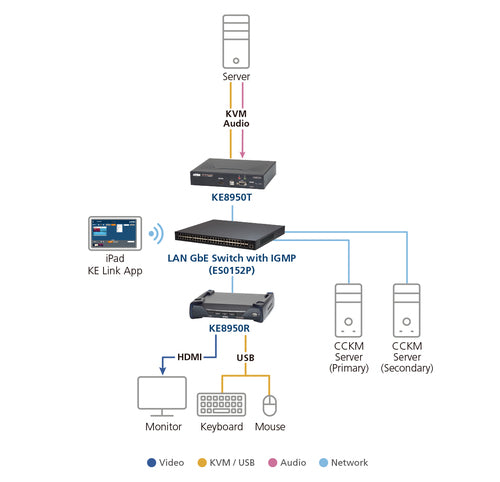 ATEN KE8950T KVM-Switch