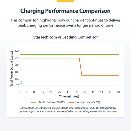 StarTech.com 424DEU-USB-C-CHARGER mobile device charger