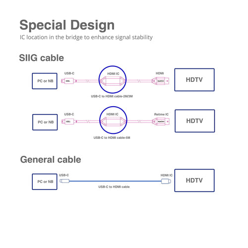 USB Type-C to HDMI Video Cable Adapter 5m Male Male