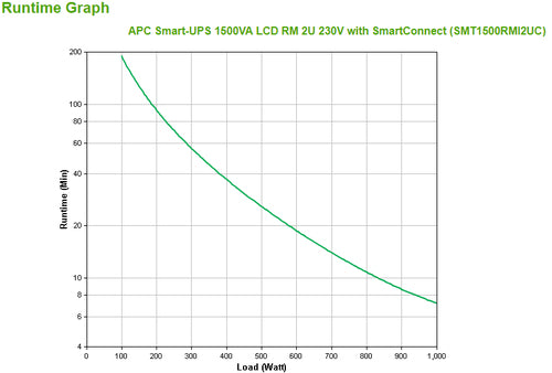 Uninterruptible Power Supply 1500VA APC Smart-UPS Rackmount 2U USB C13 Ports