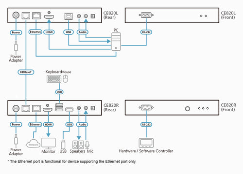 KVM Extender ATEN CE820 Verkabelt 150m Cat5e/Cat6 4K-Auflösung