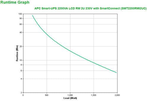 APC Smart-UPS 2200VA LCD RM 2U 230V with SmartConnect uninterruptible power supply (UPS)