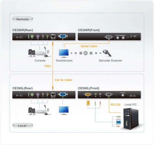 ATEN CE350 PS/2 Console Extender for Remote Access