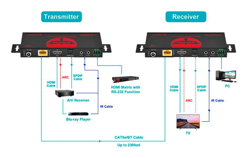 Monoprice 47741 AV extender