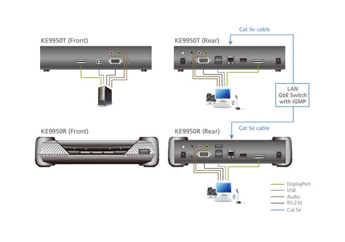 ATEN KE9950T KVM Extender – Kabelgebunden, 10.000m Reichweite, 3840x2160 Auflösung