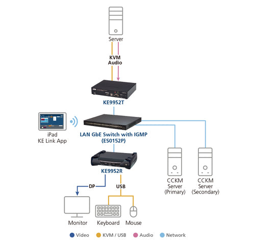 ATEN KE9952R KVM-Extender