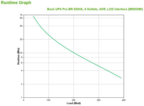 Uninterruptible Power Supply APC BR650MI 0.65 kVA Sine Wave 390W