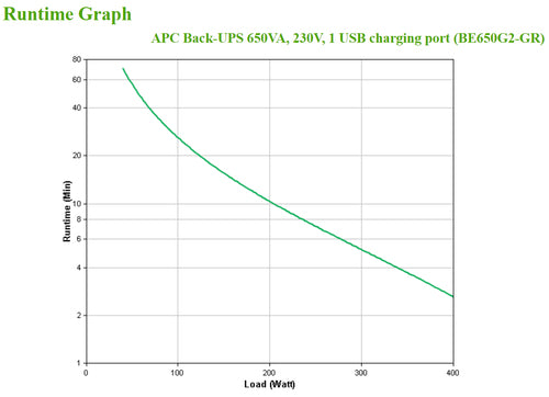 APC Back-UPS 650VA 230V 1 USB charging port - (Offline-) USV uninterruptible power supply (UPS)
