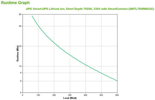 APC Smart-UPS Lithium Ion Short Depth 750VA 230V with SmartConnect uninterruptible power supply (UPS)
