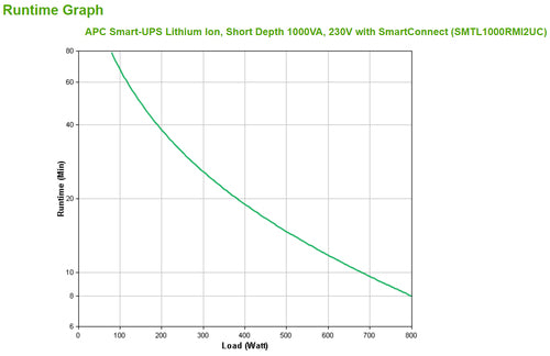 APC Smart-UPS Lithium Ion Short Depth 1000VA 230V with SmartConnect uninterruptible power supply (UPS)