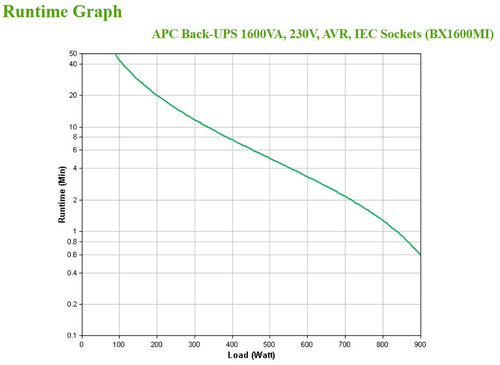 APC BX1600MI uninterruptible power supply (UPS)