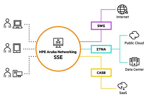 HPE Aruba Networking SSE Foundation Select CSP 1K-9999 Users Per User 5-year Subscription SaaS