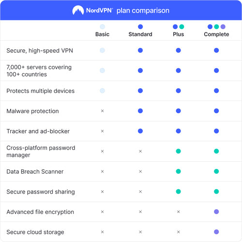 NordVPN Standard