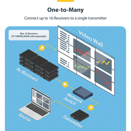 StarTech.com ST12MHDLAN4K AV extender