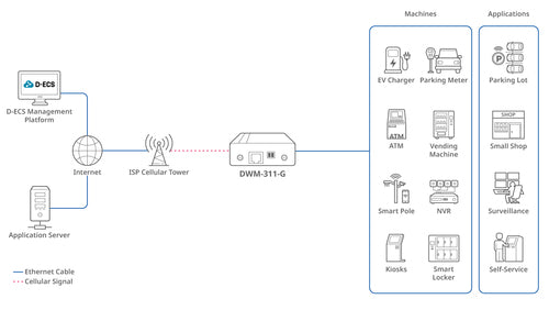 D-Link DWM-311-G cellular network device